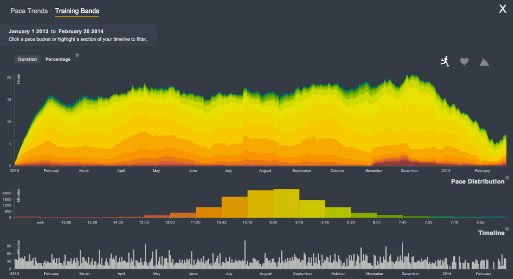 Shorter Pace Distribution