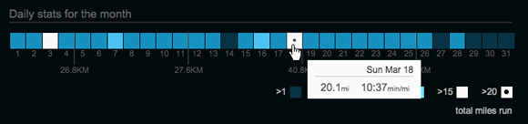 Daily stats for the month