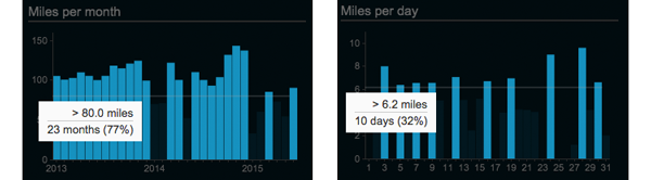 Miles/km y-axis