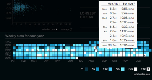 All Time Weekly Stats