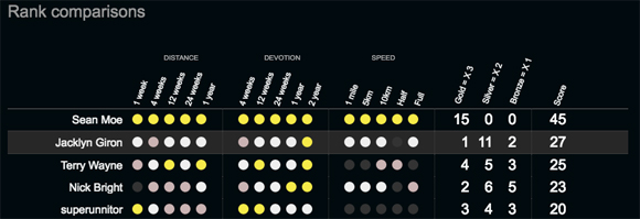 Rank Comparions