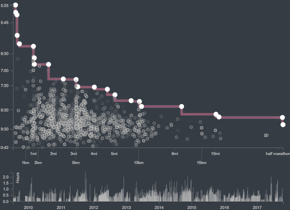 PR Progress Curve